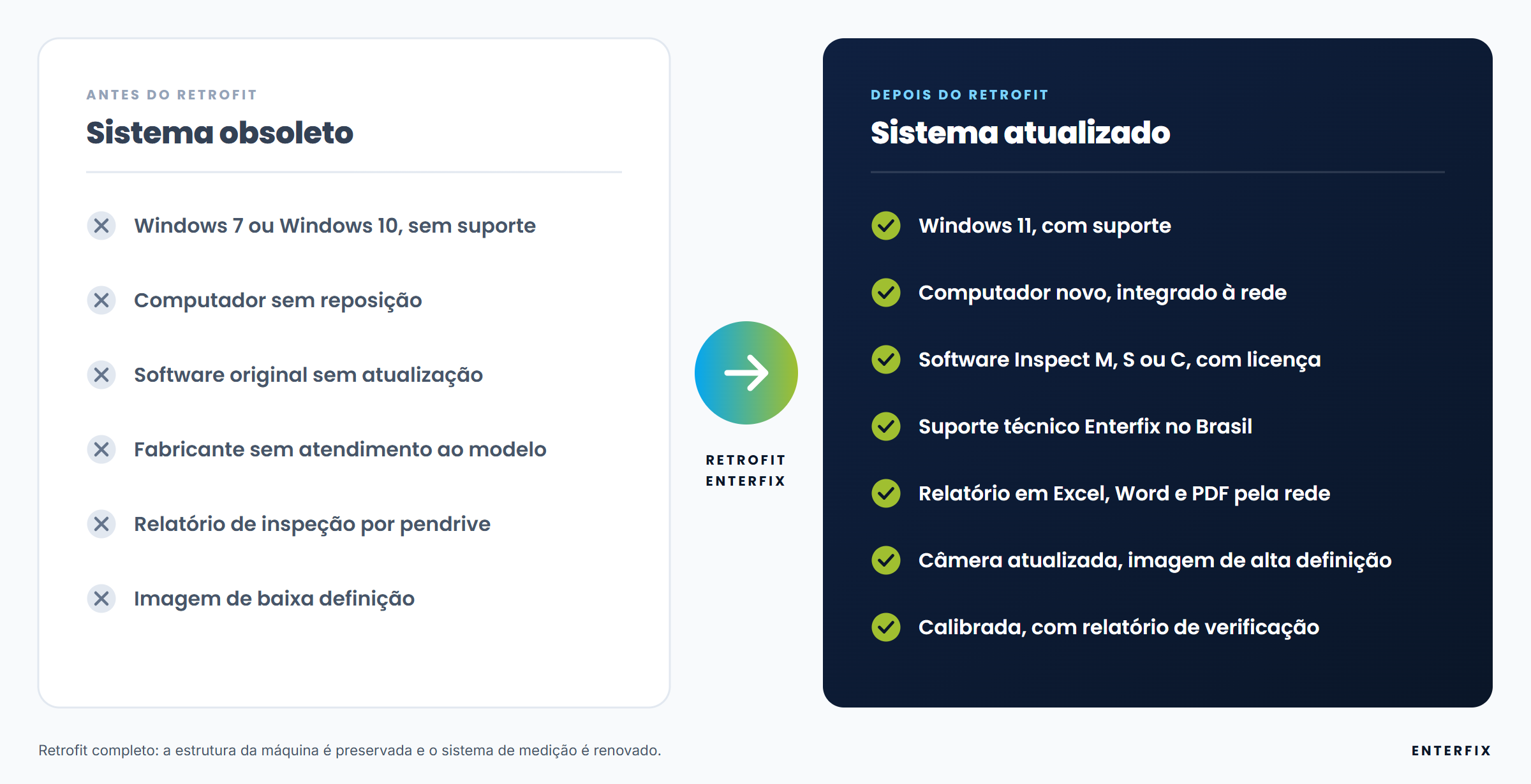 Comparação da máquina de medição óptica antes e depois do retrofit Enterfix: de Windows 7 ou 10 sem suporte, software sem atualização e relatório por pendrive para Windows 11, software Inspect com licença, relatório pela rede e máquina calibrada