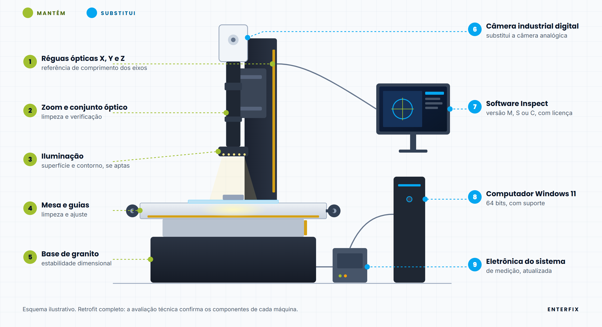 Ilustração de uma máquina de medição óptica no retrofit completo Enterfix: a estrutura mantém réguas ópticas, zoom e conjunto óptico, iluminação, mesa e guias e base de granito; o retrofit substitui a câmera por uma câmera industrial digital, o software pelo Inspect com licença, o computador por um com Windows 11 e a eletrônica do sistema de medição